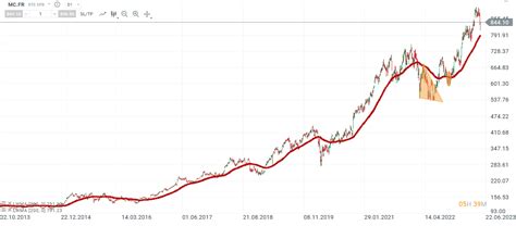 grafico azioni louis vuitton|louis vuitton oggi.